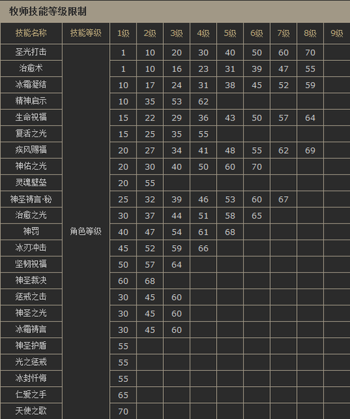 勇者手游牧師牧師技能連招攻略