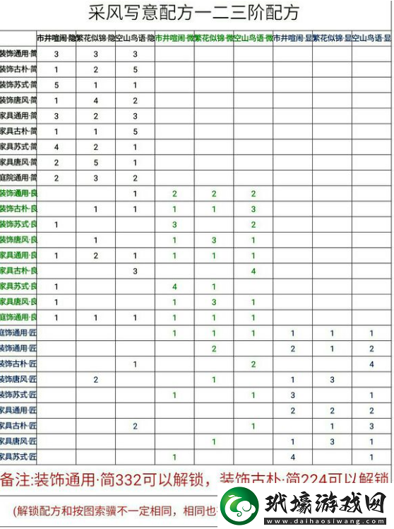 楚留香手游全家具制作楚留香手游采風寫意13階配方匯總