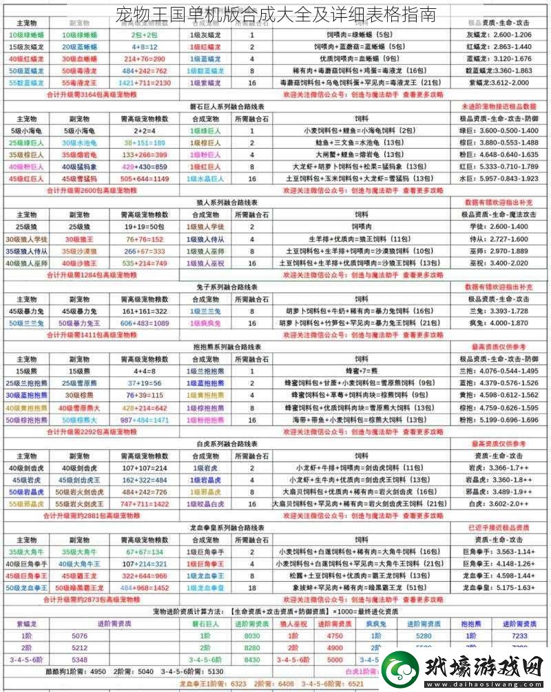 寵物王國單機(jī)版合成大全及詳細(xì)表格指南