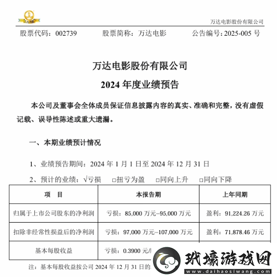 萬達(dá)電影去年預(yù)虧達(dá)9.5億抓娃娃、誤殺3等難挽頹勢