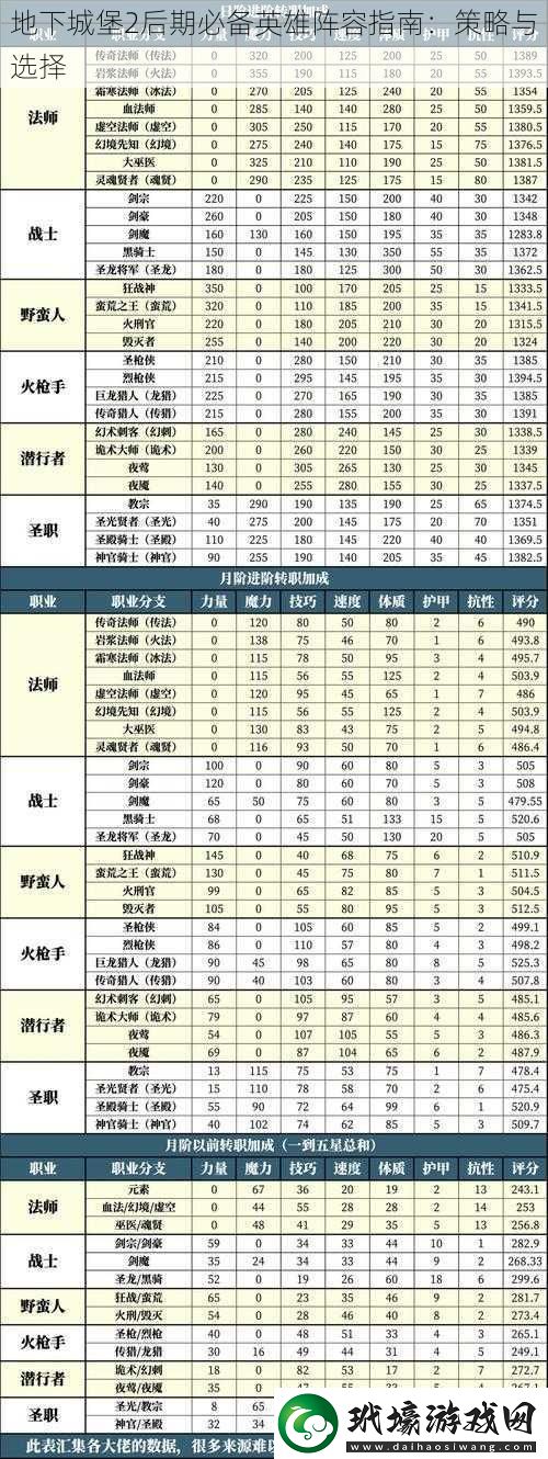 地下城堡2后期必備英雄陣容指南
